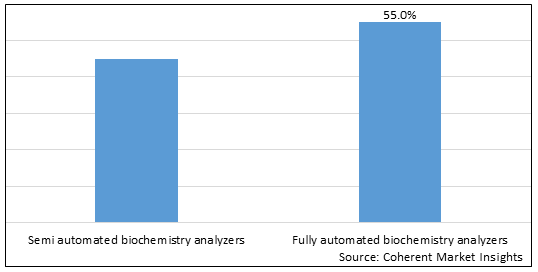 BIOCHEMISTRY ANALYZERS MARKET